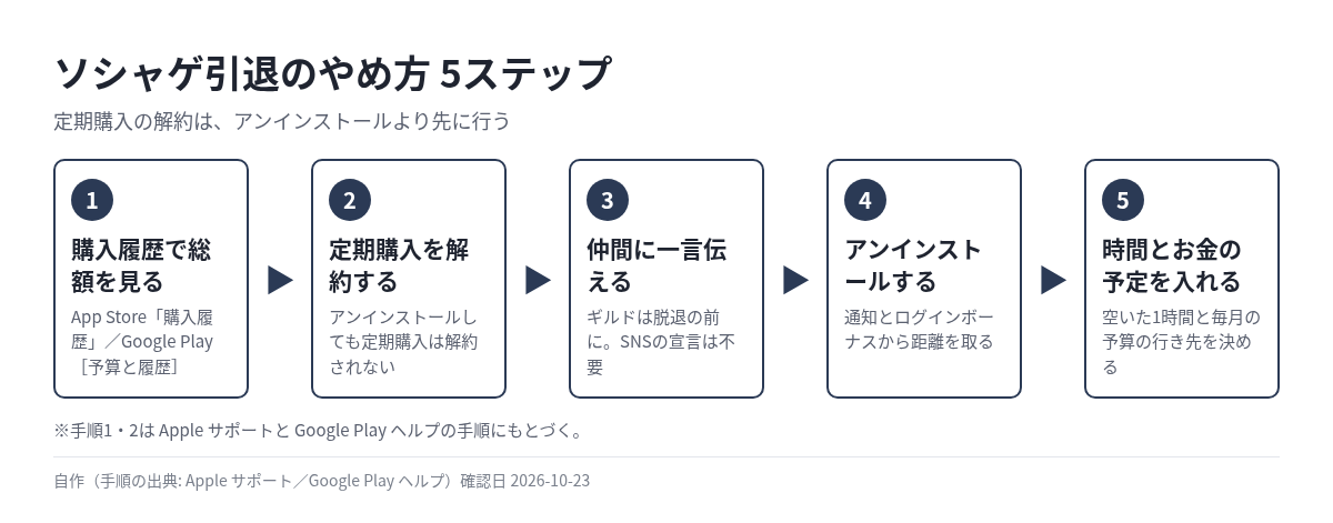 ソシャゲ引退のやめ方5ステップの手順図