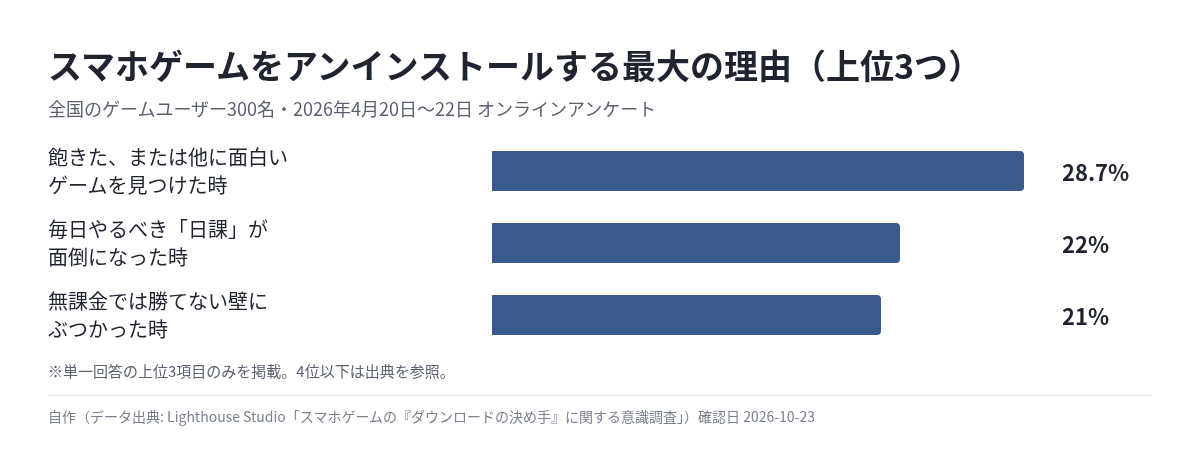 スマホゲームをアンインストールする最大の理由 上位3つ 飽きた28.7% 日課が面倒22% 無課金の壁21%