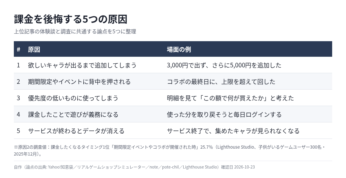 課金を後悔する5つの原因 追加課金・期間限定・優先度の低い出費・遊びの義務化・データが残らない