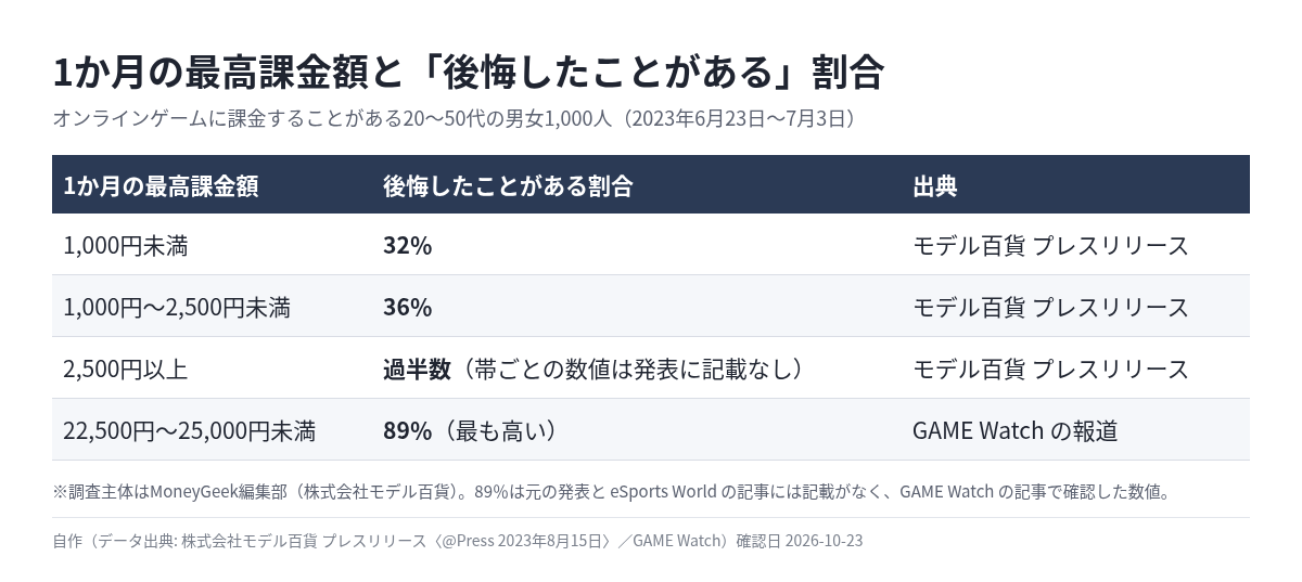 1か月の最高課金額と後悔したことがある割合 1,000円未満32% 1,000〜2,500円未満36% 2,500円以上で過半数 22,500〜25,000円未満89%