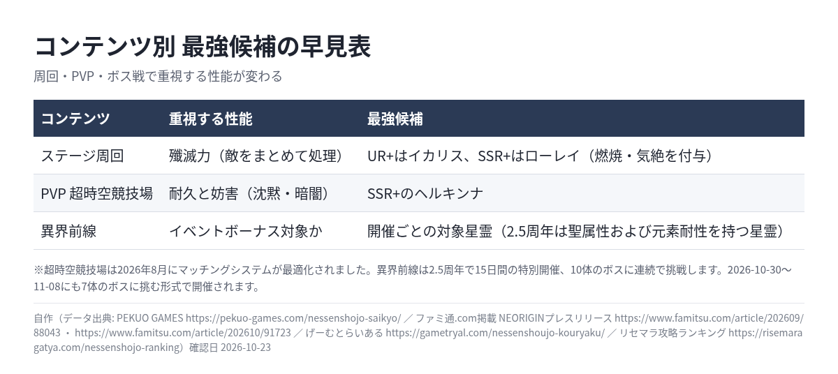 コンテンツ別の最強候補早見表 ステージ周回・PVP・異界前線