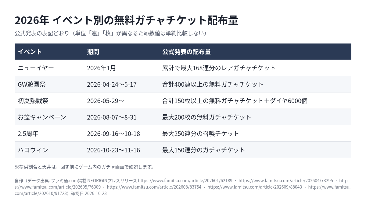 2026年のイベント別 無料ガチャチケット配布量の一覧表