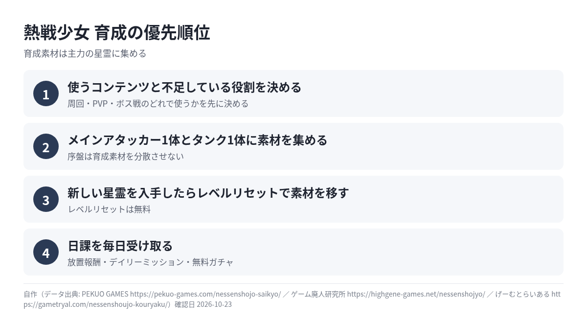 熱戦少女の育成の優先順位 4ステップ