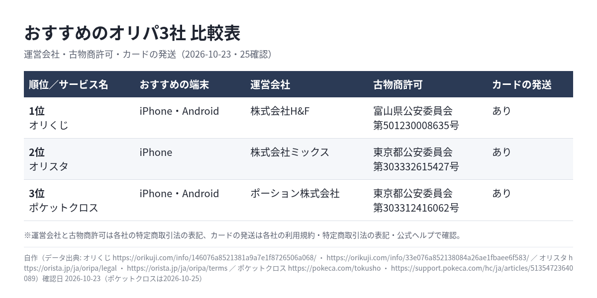 おすすめのオリパ3社の比較表 オリくじ・オリスタ・ポケットクロスの運営会社と古物商許可