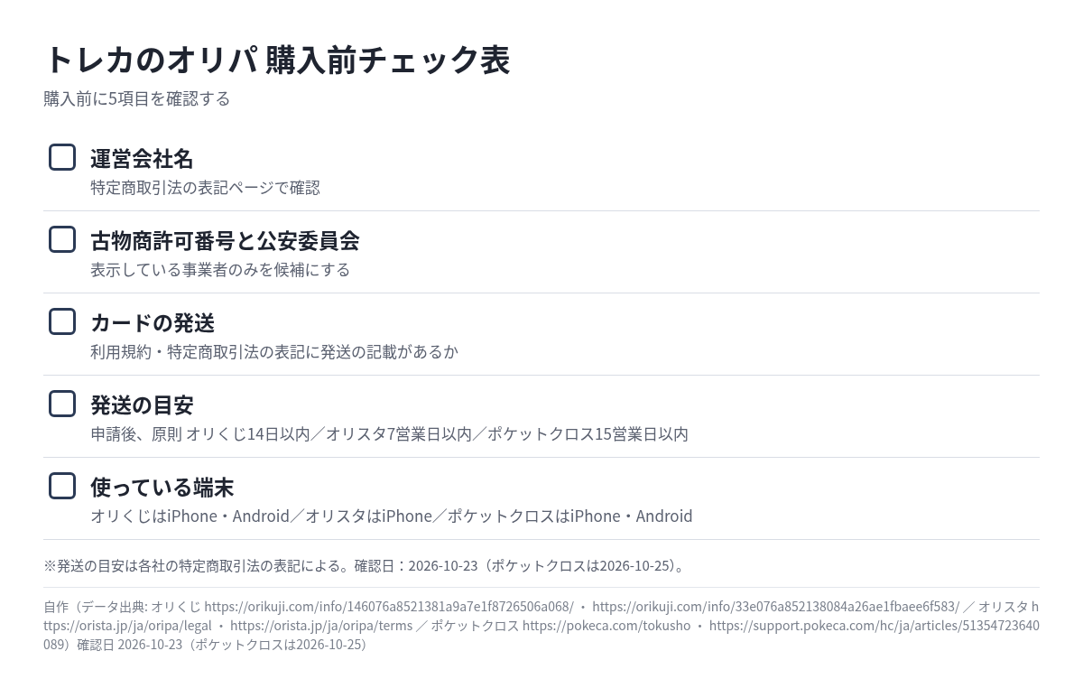 トレカのオリパ 購入前チェック表 運営会社・古物商許可・発送・発送の目安・対応端末