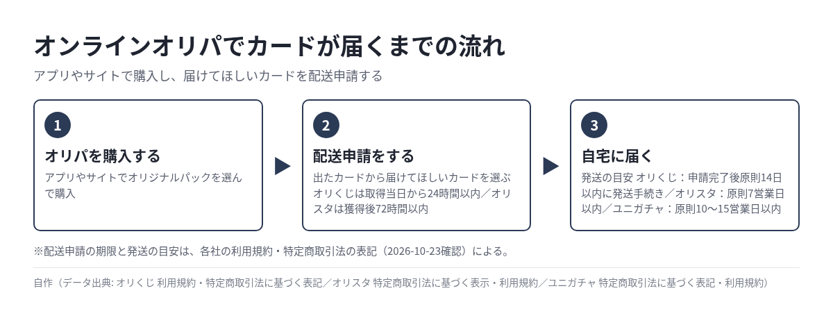 オンラインオリパでカードを受け取るまでの手順 パックの購入から配送申請を経て自宅に到着