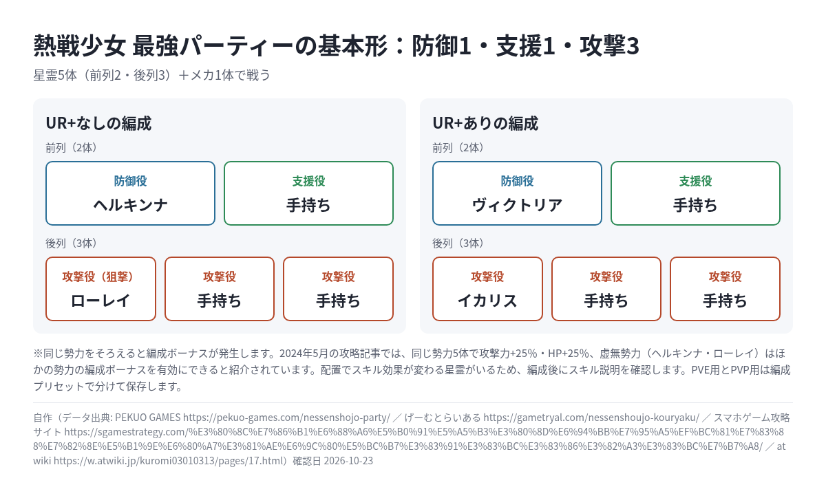 熱戦少女の最強パーティー基本形 防御1・支援1・攻撃3の配置図(UR+なし/UR+あり)