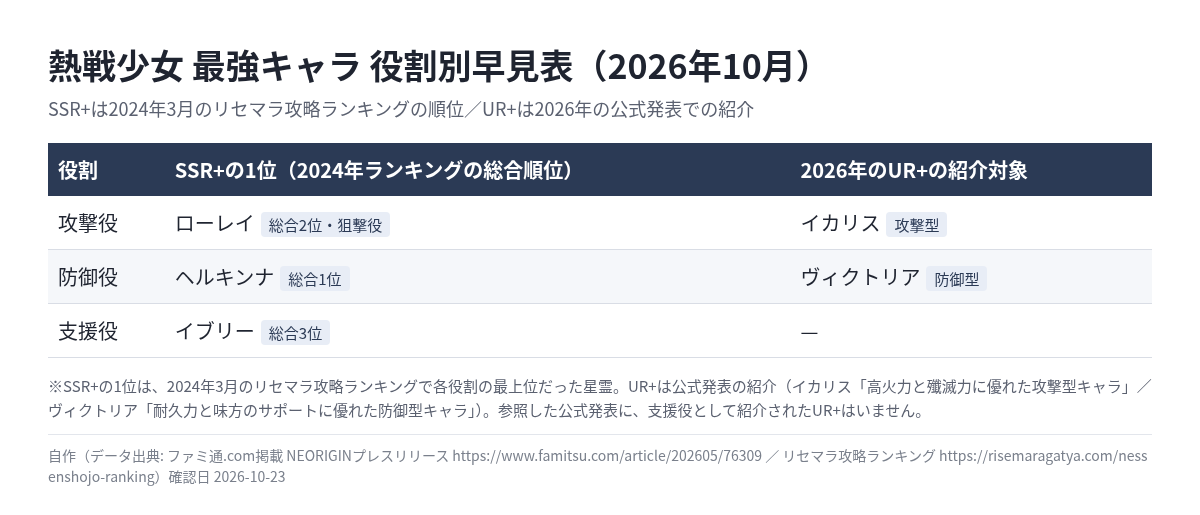 熱戦少女の最強キャラ役割別早見表 攻撃役イカリス・防御役ヴィクトリアとSSR+の候補