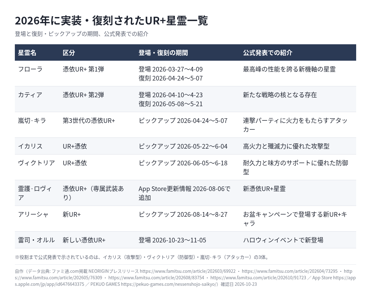 2026年に実装・復刻されたUR+星霊の一覧 区分と期間と公式発表での紹介